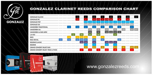 Gonzalez Classic Bb Clarinet Reeds Box of 10 Strength 3