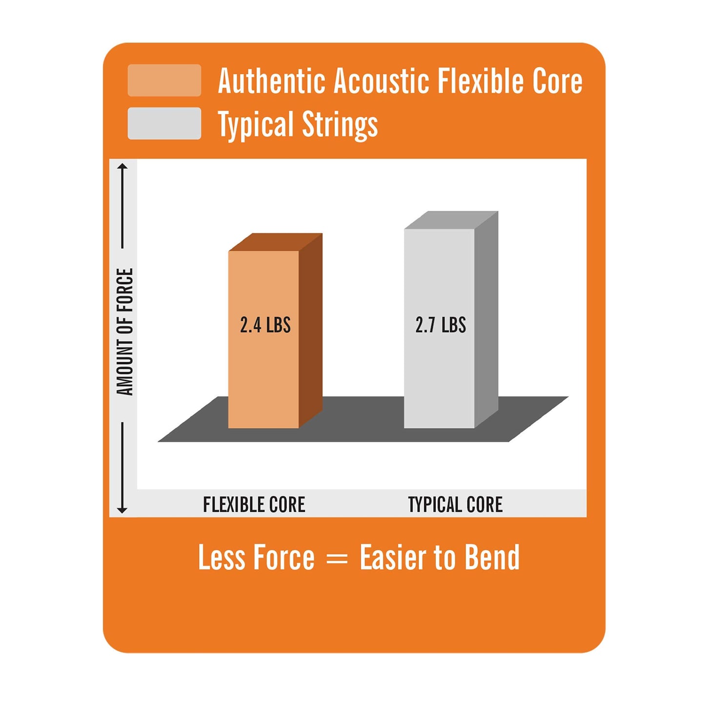 Authentic Acoustic Flexible Core Guitar Strings Phosphor Bronze