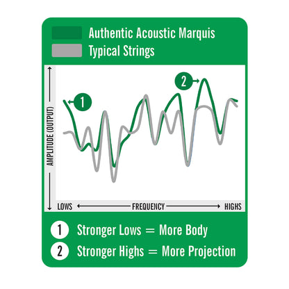 Authentic Acoustic Marquis® Silked Guitar Strings 80/20 Bronze